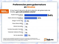 Llega Rocha Moya al debate de candidatos como ganador de todas las encuestas electorales