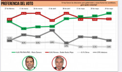 Amplía Mario Zamora su ventaja sobre Rocha