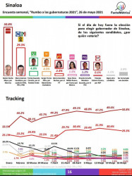 ¡Rocha Moya lo vuelve hacer! Se mantiene como el número uno de las preferencias electorales
