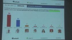 Rocha Moya aparece en primer lugar de aceptación en Sinaloa