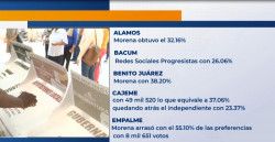 Lidera Morena alcaldías en el Sur de Sonora