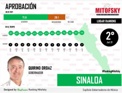 Quirino de los Gobernadores con mayor aceptación del país
