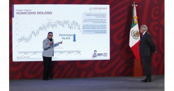 En enero fueron asesinados 2 mil 427 en México: 14.4% menos interanual