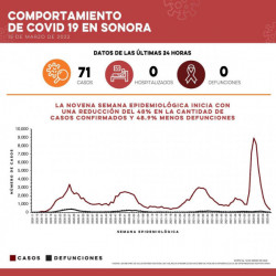 Se cumplen dos años de pandemia por COVID-19 en Sonora