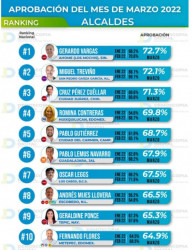 Gerardo Vargas encabeza el Ranking nacional de alcaldes de México Marzo 2022