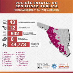 Registra Policía Estatal 43 detenciones en semana de operativos en municipios de Sonora