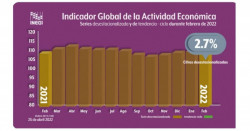 La actividad económica de México avanza un 2.7% en febrero