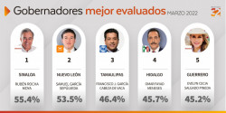 Rocha de los Gobernadores mejores evaluados:  Arias Consultores