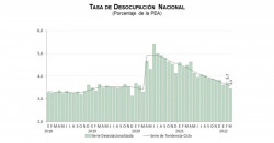 Desempleo bajó al 3.5% en marzo a nivel nacional: INEGI
