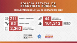 Asegura Policía Estatal a 211 personas durante operativos en el mes de mayo