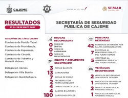 Emite la SSPM resultados de labores en Cajeme