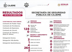 Resultado de trabajo de la SSPM contra la delincuencia