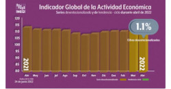 Actividad económica de México avanza un 1.1% mensual y 2% anual, en abril
