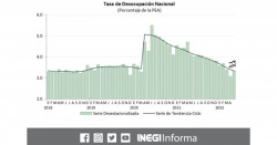 La tasa de desempleo nacional se ubica en 3.3 % en mayo, un 0.7% menor interanual