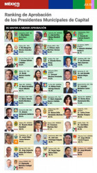 El Alcalde de Culiacán Juan de  Dios Gámez tiene un mes en el cargo y ya es de los mejores evaluados del país