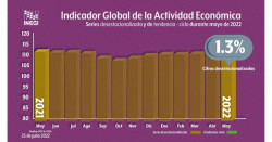 La actividad económica de México avanzó un 1.3% en mayo