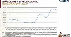 La tasa de homicidios nacional baja a 28 por cada 100 mil habitantes en 2021