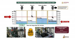 Se perforarán 5 nuevos pozos para salvar a 10 mineros en Coahuila