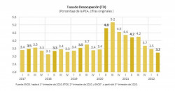 La tasa de desempleo nacional baja al 3.2 % en el segundo trimestre de 2022