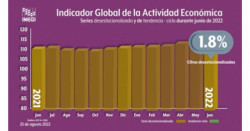 La actividad económica de México avanza un 1.8 % en junio