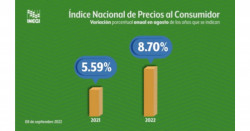 La inflación sigue imparable en México: 8.7 % en agosto, el mayor nivel desde 2000