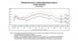 La percepción de inseguridad en México baja al 64.4 % en el tercer trimestre