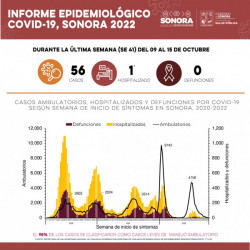 Siguen a la baja casos y defunciones por Covid-19: Salud Sonora